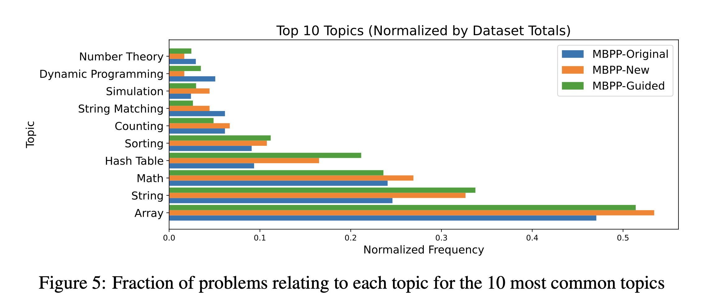 Topic composition across datasets