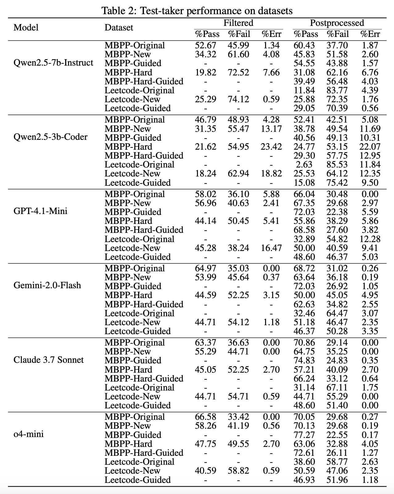 Test-taker performance across datasets and difficulty